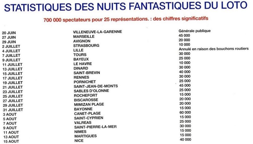 Statistiques des Nuits Fantastiques du LOTO